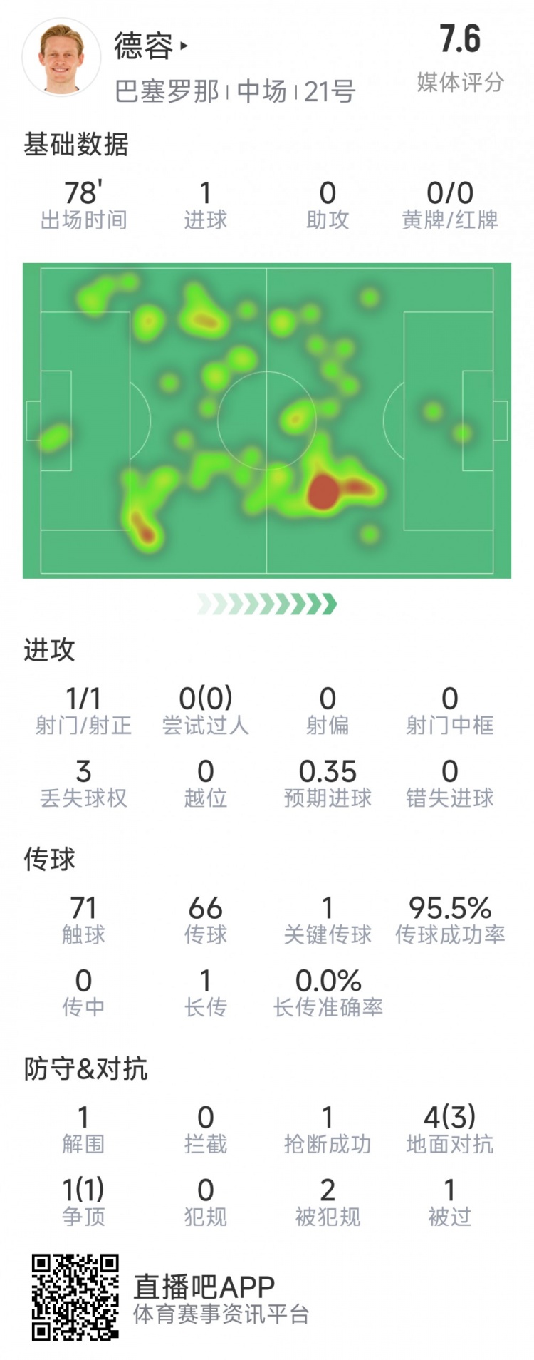 首开记录！德容本场数据：1次射门即破门，5对抗4成功，1关键传球